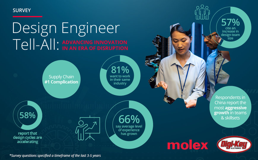 Molex annonce les résultats de son enquête mondiale sur les innovations en matière d’études de conception